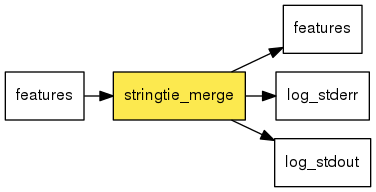 digraph foo {
   rankdir = LR;
   splines = true;
   graph [fontname = Helvetica, fontsize = 12, size = "14, 11", nodesep = 0.2, ranksep = 0.3];
   node [fontname = Helvetica, fontsize = 12, shape = rect];
   edge [fontname = Helvetica, fontsize = 12];
   stringtie_merge [style=filled, fillcolor="#fce94f"];
   in_0 [label="features"];
   in_0 -> stringtie_merge;
   out_1 [label="features"];
   stringtie_merge -> out_1;
   out_2 [label="log_stderr"];
   stringtie_merge -> out_2;
   out_3 [label="log_stdout"];
   stringtie_merge -> out_3;
}