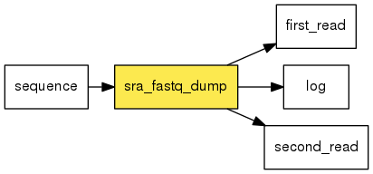 digraph foo {
   rankdir = LR;
   splines = true;
   graph [fontname = Helvetica, fontsize = 12, size = "14, 11", nodesep = 0.2, ranksep = 0.3];
   node [fontname = Helvetica, fontsize = 12, shape = rect];
   edge [fontname = Helvetica, fontsize = 12];
   sra_fastq_dump [style=filled, fillcolor="#fce94f"];
   in_0 [label="sequence"];
   in_0 -> sra_fastq_dump;
   out_1 [label="first_read"];
   sra_fastq_dump -> out_1;
   out_2 [label="log"];
   sra_fastq_dump -> out_2;
   out_3 [label="second_read"];
   sra_fastq_dump -> out_3;
}