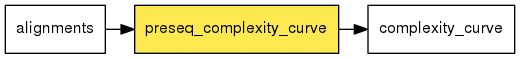digraph foo {
   rankdir = LR;
   splines = true;
   graph [fontname = Helvetica, fontsize = 12, size = "14, 11", nodesep = 0.2, ranksep = 0.3];
   node [fontname = Helvetica, fontsize = 12, shape = rect];
   edge [fontname = Helvetica, fontsize = 12];
   preseq_complexity_curve [style=filled, fillcolor="#fce94f"];
   in_0 [label="alignments"];
   in_0 -> preseq_complexity_curve;
   out_1 [label="complexity_curve"];
   preseq_complexity_curve -> out_1;
}