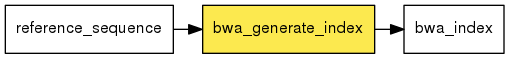 digraph foo {
   rankdir = LR;
   splines = true;
   graph [fontname = Helvetica, fontsize = 12, size = "14, 11", nodesep = 0.2, ranksep = 0.3];
   node [fontname = Helvetica, fontsize = 12, shape = rect];
   edge [fontname = Helvetica, fontsize = 12];
   bwa_generate_index [style=filled, fillcolor="#fce94f"];
   in_0 [label="reference_sequence"];
   in_0 -> bwa_generate_index;
   out_1 [label="bwa_index"];
   bwa_generate_index -> out_1;
}