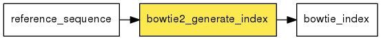 digraph foo {
   rankdir = LR;
   splines = true;
   graph [fontname = Helvetica, fontsize = 12, size = "14, 11", nodesep = 0.2, ranksep = 0.3];
   node [fontname = Helvetica, fontsize = 12, shape = rect];
   edge [fontname = Helvetica, fontsize = 12];
   bowtie2_generate_index [style=filled, fillcolor="#fce94f"];
   in_0 [label="reference_sequence"];
   in_0 -> bowtie2_generate_index;
   out_1 [label="bowtie_index"];
   bowtie2_generate_index -> out_1;
}