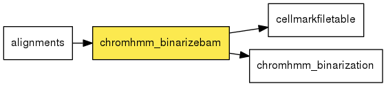 digraph foo {
   rankdir = LR;
   splines = true;
   graph [fontname = Helvetica, fontsize = 12, size = "14, 11", nodesep = 0.2, ranksep = 0.3];
   node [fontname = Helvetica, fontsize = 12, shape = rect];
   edge [fontname = Helvetica, fontsize = 12];
   chromhmm_binarizebam [style=filled, fillcolor="#fce94f"];
   in_0 [label="alignments"];
   in_0 -> chromhmm_binarizebam;
   out_1 [label="cellmarkfiletable"];
   chromhmm_binarizebam -> out_1;
   out_2 [label="chromhmm_binarization"];
   chromhmm_binarizebam -> out_2;
}