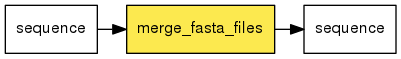 digraph foo {
   rankdir = LR;
   splines = true;
   graph [fontname = Helvetica, fontsize = 12, size = "14, 11", nodesep = 0.2, ranksep = 0.3];
   node [fontname = Helvetica, fontsize = 12, shape = rect];
   edge [fontname = Helvetica, fontsize = 12];
   merge_fasta_files [style=filled, fillcolor="#fce94f"];
   in_0 [label="sequence"];
   in_0 -> merge_fasta_files;
   out_1 [label="sequence"];
   merge_fasta_files -> out_1;
}