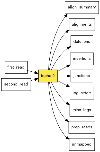 digraph foo {
   rankdir = LR;
   splines = true;
   graph [fontname = Helvetica, fontsize = 12, size = "14, 11", nodesep = 0.2, ranksep = 0.3];
   node [fontname = Helvetica, fontsize = 12, shape = rect];
   edge [fontname = Helvetica, fontsize = 12];
   tophat2 [style=filled, fillcolor="#fce94f"];
   in_0 [label="first_read"];
   in_0 -> tophat2;
   in_1 [label="second_read"];
   in_1 -> tophat2;
   out_2 [label="align_summary"];
   tophat2 -> out_2;
   out_3 [label="alignments"];
   tophat2 -> out_3;
   out_4 [label="deletions"];
   tophat2 -> out_4;
   out_5 [label="insertions"];
   tophat2 -> out_5;
   out_6 [label="junctions"];
   tophat2 -> out_6;
   out_7 [label="log_stderr"];
   tophat2 -> out_7;
   out_8 [label="misc_logs"];
   tophat2 -> out_8;
   out_9 [label="prep_reads"];
   tophat2 -> out_9;
   out_10 [label="unmapped"];
   tophat2 -> out_10;
}