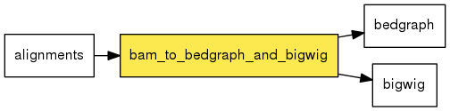 digraph foo {
   rankdir = LR;
   splines = true;
   graph [fontname = Helvetica, fontsize = 12, size = "14, 11", nodesep = 0.2, ranksep = 0.3];
   node [fontname = Helvetica, fontsize = 12, shape = rect];
   edge [fontname = Helvetica, fontsize = 12];
   bam_to_bedgraph_and_bigwig [style=filled, fillcolor="#fce94f"];
   in_0 [label="alignments"];
   in_0 -> bam_to_bedgraph_and_bigwig;
   out_1 [label="bedgraph"];
   bam_to_bedgraph_and_bigwig -> out_1;
   out_2 [label="bigwig"];
   bam_to_bedgraph_and_bigwig -> out_2;
}