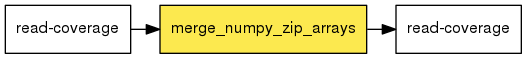 digraph foo {
   rankdir = LR;
   splines = true;
   graph [fontname = Helvetica, fontsize = 12, size = "14, 11", nodesep = 0.2, ranksep = 0.3];
   node [fontname = Helvetica, fontsize = 12, shape = rect];
   edge [fontname = Helvetica, fontsize = 12];
   merge_numpy_zip_arrays [style=filled, fillcolor="#fce94f"];
   in_0 [label="read-coverage"];
   in_0 -> merge_numpy_zip_arrays;
   out_1 [label="read-coverage"];
   merge_numpy_zip_arrays -> out_1;
}