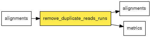 digraph foo {
   rankdir = LR;
   splines = true;
   graph [fontname = Helvetica, fontsize = 12, size = "14, 11", nodesep = 0.2, ranksep = 0.3];
   node [fontname = Helvetica, fontsize = 12, shape = rect];
   edge [fontname = Helvetica, fontsize = 12];
   remove_duplicate_reads_runs [style=filled, fillcolor="#fce94f"];
   in_0 [label="alignments"];
   in_0 -> remove_duplicate_reads_runs;
   out_1 [label="alignments"];
   remove_duplicate_reads_runs -> out_1;
   out_2 [label="metrics"];
   remove_duplicate_reads_runs -> out_2;
}