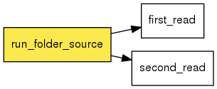 digraph foo {
   rankdir = LR;
   splines = true;
   graph [fontname = Helvetica, fontsize = 12, size = "14, 11", nodesep = 0.2, ranksep = 0.3];
   node [fontname = Helvetica, fontsize = 12, shape = rect];
   edge [fontname = Helvetica, fontsize = 12];
   run_folder_source [style=filled, fillcolor="#fce94f"];
   out_0 [label="first_read"];
   run_folder_source -> out_0;
   out_1 [label="second_read"];
   run_folder_source -> out_1;
}
