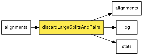 digraph foo {
   rankdir = LR;
   splines = true;
   graph [fontname = Helvetica, fontsize = 12, size = "14, 11", nodesep = 0.2, ranksep = 0.3];
   node [fontname = Helvetica, fontsize = 12, shape = rect];
   edge [fontname = Helvetica, fontsize = 12];
   discardLargeSplitsAndPairs [style=filled, fillcolor="#fce94f"];
   in_0 [label="alignments"];
   in_0 -> discardLargeSplitsAndPairs;
   out_1 [label="alignments"];
   discardLargeSplitsAndPairs -> out_1;
   out_2 [label="log"];
   discardLargeSplitsAndPairs -> out_2;
   out_3 [label="stats"];
   discardLargeSplitsAndPairs -> out_3;
}