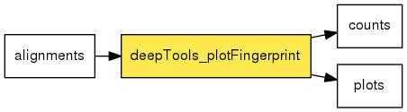 digraph foo {
   rankdir = LR;
   splines = true;
   graph [fontname = Helvetica, fontsize = 12, size = "14, 11", nodesep = 0.2, ranksep = 0.3];
   node [fontname = Helvetica, fontsize = 12, shape = rect];
   edge [fontname = Helvetica, fontsize = 12];
   deepTools_plotFingerprint [style=filled, fillcolor="#fce94f"];
   in_0 [label="alignments"];
   in_0 -> deepTools_plotFingerprint;
   out_1 [label="counts"];
   deepTools_plotFingerprint -> out_1;
   out_2 [label="plots"];
   deepTools_plotFingerprint -> out_2;
}
