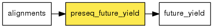 digraph foo {
   rankdir = LR;
   splines = true;
   graph [fontname = Helvetica, fontsize = 12, size = "14, 11", nodesep = 0.2, ranksep = 0.3];
   node [fontname = Helvetica, fontsize = 12, shape = rect];
   edge [fontname = Helvetica, fontsize = 12];
   preseq_future_yield [style=filled, fillcolor="#fce94f"];
   in_0 [label="alignments"];
   in_0 -> preseq_future_yield;
   out_1 [label="future_yield"];
   preseq_future_yield -> out_1;
}