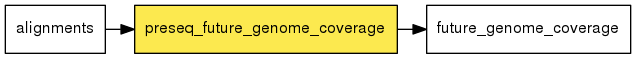 digraph foo {
   rankdir = LR;
   splines = true;
   graph [fontname = Helvetica, fontsize = 12, size = "14, 11", nodesep = 0.2, ranksep = 0.3];
   node [fontname = Helvetica, fontsize = 12, shape = rect];
   edge [fontname = Helvetica, fontsize = 12];
   preseq_future_genome_coverage [style=filled, fillcolor="#fce94f"];
   in_0 [label="alignments"];
   in_0 -> preseq_future_genome_coverage;
   out_1 [label="future_genome_coverage"];
   preseq_future_genome_coverage -> out_1;
}