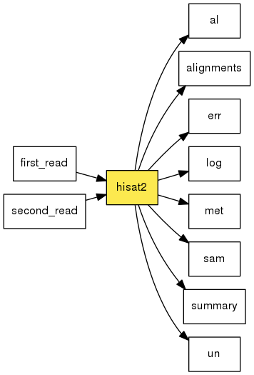 digraph foo {
   rankdir = LR;
   splines = true;
   graph [fontname = Helvetica, fontsize = 12, size = "14, 11", nodesep = 0.2, ranksep = 0.3];
   node [fontname = Helvetica, fontsize = 12, shape = rect];
   edge [fontname = Helvetica, fontsize = 12];
   hisat2 [style=filled, fillcolor="#fce94f"];
   in_0 [label="first_read"];
   in_0 -> hisat2;
   in_1 [label="second_read"];
   in_1 -> hisat2;
   out_2 [label="al"];
   hisat2 -> out_2;
   out_3 [label="alignments"];
   hisat2 -> out_3;
   out_4 [label="err"];
   hisat2 -> out_4;
   out_5 [label="log"];
   hisat2 -> out_5;
   out_6 [label="met"];
   hisat2 -> out_6;
   out_7 [label="sam"];
   hisat2 -> out_7;
   out_8 [label="summary"];
   hisat2 -> out_8;
   out_9 [label="un"];
   hisat2 -> out_9;
}