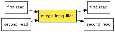 digraph foo {
   rankdir = LR;
   splines = true;
   graph [fontname = Helvetica, fontsize = 12, size = "14, 11", nodesep = 0.2, ranksep = 0.3];
   node [fontname = Helvetica, fontsize = 12, shape = rect];
   edge [fontname = Helvetica, fontsize = 12];
   merge_fastq_files [style=filled, fillcolor="#fce94f"];
   in_0 [label="first_read"];
   in_0 -> merge_fastq_files;
   in_1 [label="second_read"];
   in_1 -> merge_fastq_files;
   out_2 [label="first_read"];
   merge_fastq_files -> out_2;
   out_3 [label="second_read"];
   merge_fastq_files -> out_3;
}