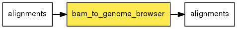 digraph foo {
   rankdir = LR;
   splines = true;
   graph [fontname = Helvetica, fontsize = 12, size = "14, 11", nodesep = 0.2, ranksep = 0.3];
   node [fontname = Helvetica, fontsize = 12, shape = rect];
   edge [fontname = Helvetica, fontsize = 12];
   bam_to_genome_browser [style=filled, fillcolor="#fce94f"];
   in_0 [label="alignments"];
   in_0 -> bam_to_genome_browser;
   out_1 [label="alignments"];
   bam_to_genome_browser -> out_1;
}