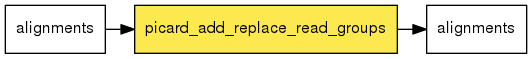 digraph foo {
   rankdir = LR;
   splines = true;
   graph [fontname = Helvetica, fontsize = 12, size = "14, 11", nodesep = 0.2, ranksep = 0.3];
   node [fontname = Helvetica, fontsize = 12, shape = rect];
   edge [fontname = Helvetica, fontsize = 12];
   picard_add_replace_read_groups [style=filled, fillcolor="#fce94f"];
   in_0 [label="alignments"];
   in_0 -> picard_add_replace_read_groups;
   out_1 [label="alignments"];
   picard_add_replace_read_groups -> out_1;
}